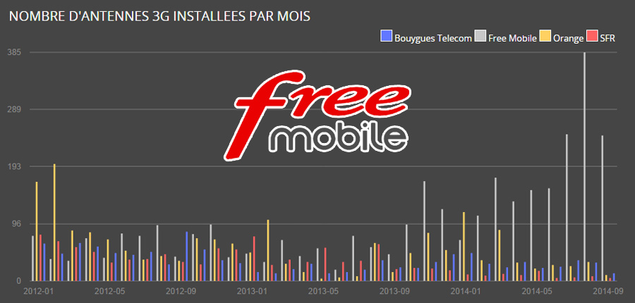 Augmentation nombre antennes Free Mobile.