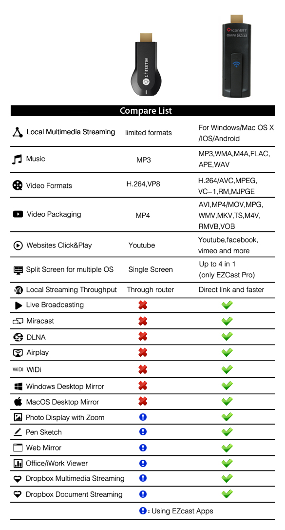 Chromecast vs Omnicast