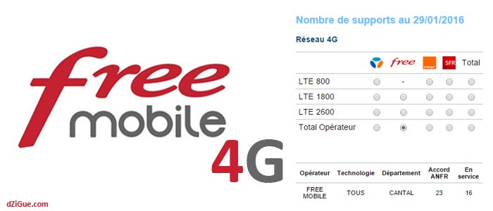 Antenne 3G et 4G Free Cantal