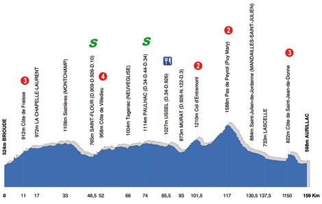 Profil étape Aurillac-Brioude Tour 2008